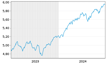 Chart Inv.Mkt.II-FTSE All-Wld U.E. EOD - 5 Years