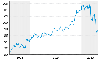 Chart iShs V-iBds Dec 2028 Term DL C DLA USD - 5 années