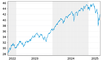 Chart JPM ICAV-Gl.Res.Enh.Idx Eq.ETF EUR Acc - 5 Jahre