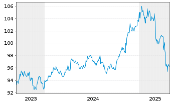 Chart iShsV-iBondsD2025Term$Corp ETF - 5 années