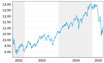 Chart Amundi MSCI ACWI SRI PAB UCITS ETF DR USD Acc - 5 Jahre