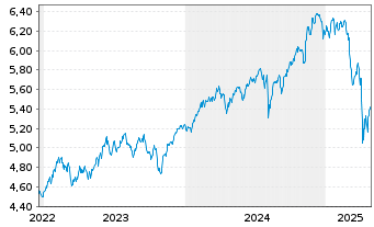 Chart iShs IV-iShs MSCI ACWI SRI ETF USD - 5 années