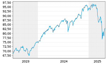 Chart Amu.MSCI Wld ESG Leaders ETF USD - 5 années