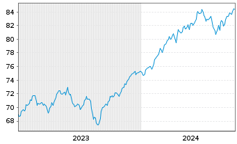 Chart Amu.MSCI Wld ESG Leaders ETF USD - 5 Years