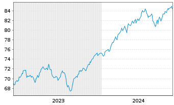 Chart Amu.MSCI Wld ESG Leaders ETF USD - 5 années