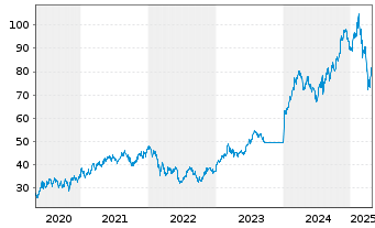 Chart CRH PLC - 5 années