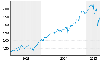 Chart INVESCO II/SHS CL-ACC USD - 5 Years