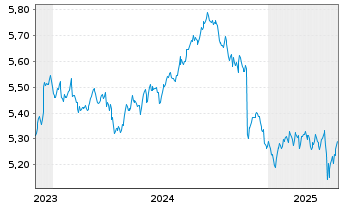 Chart F.2.F.S.D.C.B.P HGDEOD - 5 Jahre