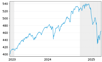 Chart Am.ETF I.A.MSCI W.ESG CL.N.Z - 5 Years