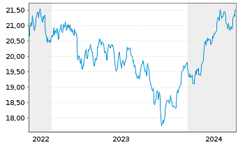 Chart VanEck Circul.Econom.UCITS ETF - 5 années