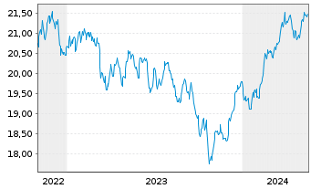 Chart VanEck Circul.Econom.UCITS ETF - 5 Jahre