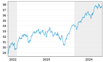 Chart Xtr.Eur.Net Z.P.P.A.ETF 1C - 5 années
