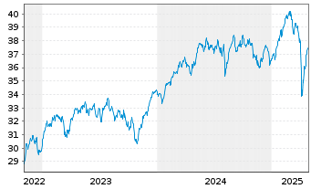 Chart Xtr.Eur.Net Z.P.P.A.ETF 1C - 5 années