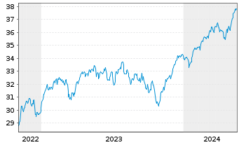 Chart Xtr.Eur.Net Z.P.P.A.ETF 1C - 5 Years
