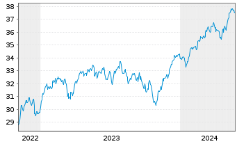 Chart Xtr.Eur.Net Z.P.P.A.ETF 1C - 5 années