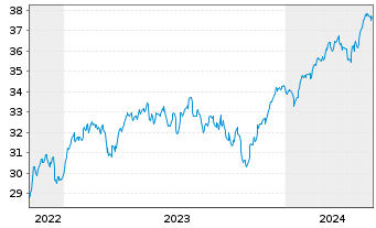 Chart Xtr.Eur.Net Z.P.P.A.ETF 1C - 5 Jahre