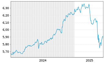 Chart InvescoM2-Gl HY Co B ESG UETF - 5 Years