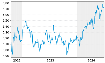 Chart Vngrd Fds-V.ESG Em.Mkt A.C.ETF Reg.Shs USD - 5 années