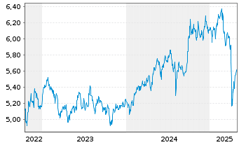 Chart Vngrd Fds-V.ESG Em.Mkt A.C.ETF Reg.Shs USD - 5 années