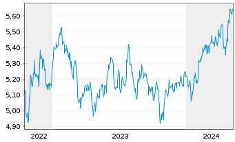 Chart Vngrd Fds-V.ESG Em.Mkt A.C.ETF Reg.Shs USD - 5 années