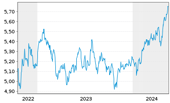 Chart Vngrd Fds-V.ESG Em.Mkt A.C.ETF Reg.Shs USD - 5 Years