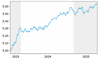 Chart INVESCOM2-EUR COR B ESG A - 5 années