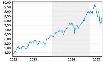 Chart iShsIV-iShs Dig.Enter.Edu.ETF USD - 5 années