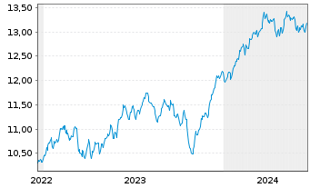 Chart Amu.S&P Gl INDUSTRIALS ESG ETF - 5 années
