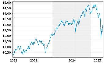 Chart Amu.S&P Gl INDUSTRIALS ESG ETF - 5 Jahre