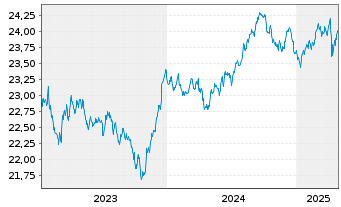 Chart Xtr.IE Xtr.USD Corp.Green Bd - 5 Jahre