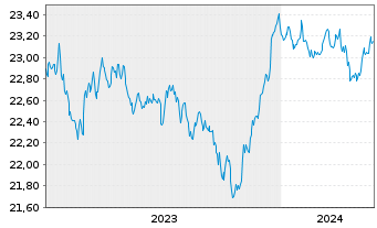 Chart Xtr.IE Xtr.USD Corp.Green Bd - 5 Years