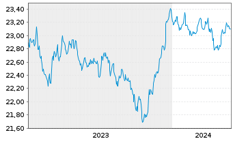 Chart Xtr.IE Xtr.USD Corp.Green Bd - 5 années