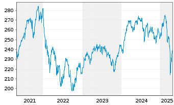 Chart Metzler I.I.-Metz.Europ.Growth Reg Ptg Sha A o.N. - 5 Jahre