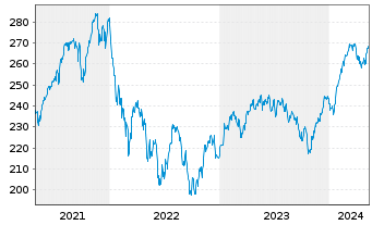 Chart Metzler I.I.-Metz.Europ.Growth Reg Ptg Sha A o.N. - 5 années