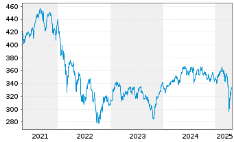 Chart Metzler I.I.-Metz.Eur.Sm.Comp. Reg. Ptg SharesA oN - 5 années