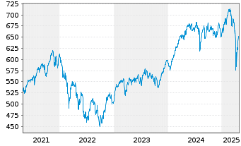 Chart GAM Star European Equity Reg. Acc. Shs o.N - EO Cl - 5 Years