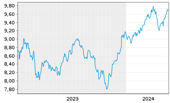 Chart Xtr.(IE)-S+P 500 Equal Weight - 5 Years