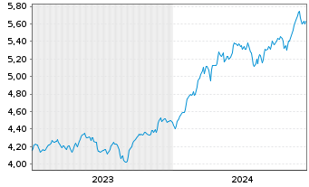 Chart iShs IV-iS.MSCI USA Mo.Fac.ESG USD - 5 Years