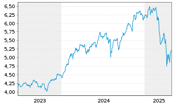 Chart iShs IV-iS.MSCI USA Mo.Fac.ESG USD - 5 Years