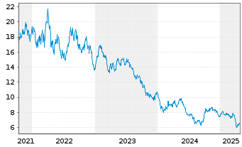 Chart VanEckVec.ETFs-R.Ea.Str.Mtls - 5 Jahre