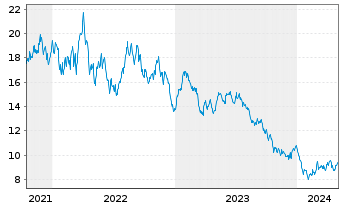 Chart VanEckVec.ETFs-R.Ea.Str.Mtls - 5 Years