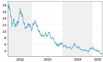 Chart GL X ETFS ICAV-HYDROGEN ETF - 5 Years