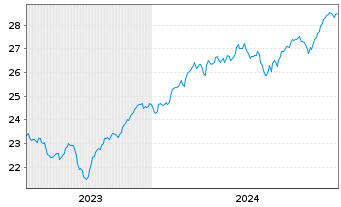 Chart JPM ETF(IR)/SHS CL-DIS UHDG ETF USD - 5 Jahre