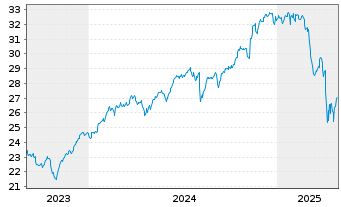 Chart JPM ETF(IR)/SHS CL-DIS UHDG ETF USD - 5 années