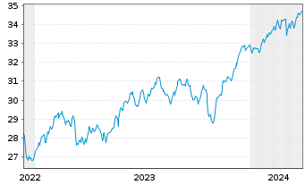 Chart HSBC ETFs-W.ESG Bio.Scr.Eq.ETF USD - 5 Years