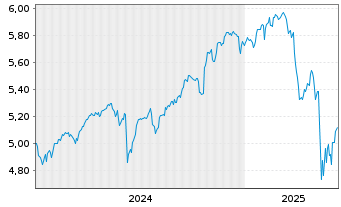 Chart iShs VI-iShs MSCI Wld Sw.P.ETF - 5 Jahre