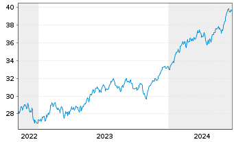 Chart Xtr.USA Net Z.P.P.A.ETF 1C USD  - 5 années