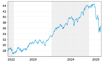 Chart Xtr.USA Net Z.P.P.A.ETF 1C USD  - 5 années