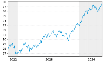 Chart Xtr.USA Net Z.P.P.A.ETF 1C USD  - 5 Years
