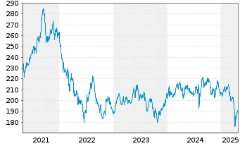 Chart GAM Star Japan Leaders Fund - 5 Years